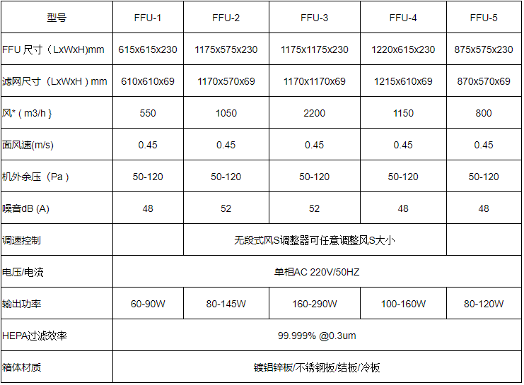 FFU送風(fēng)單元